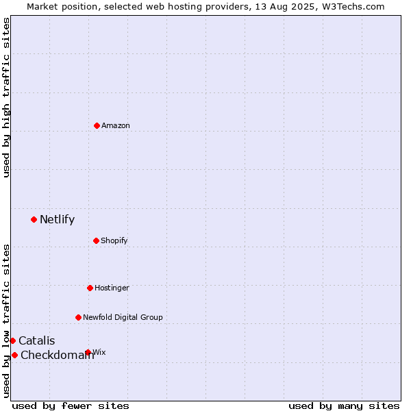 Market position of Netlify vs. Checkdomain vs. Catalis
