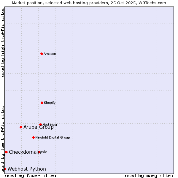 Market position of Aruba Group vs. Checkdomain vs. Webhost Python