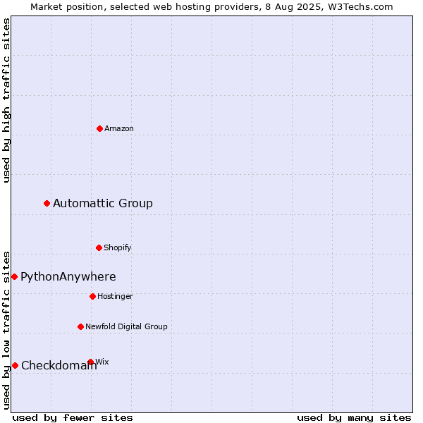 Market position of Automattic Group vs. Checkdomain vs. PythonAnywhere