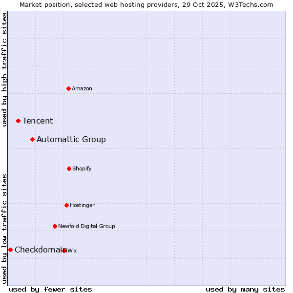 Market position of Automattic Group vs. Tencent vs. Checkdomain