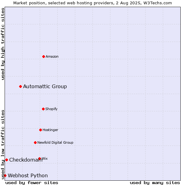 Market position of Automattic Group vs. Checkdomain vs. Webhost Python