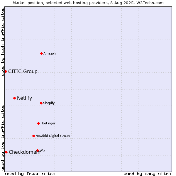 Market position of Netlify vs. Checkdomain vs. CITIC Group