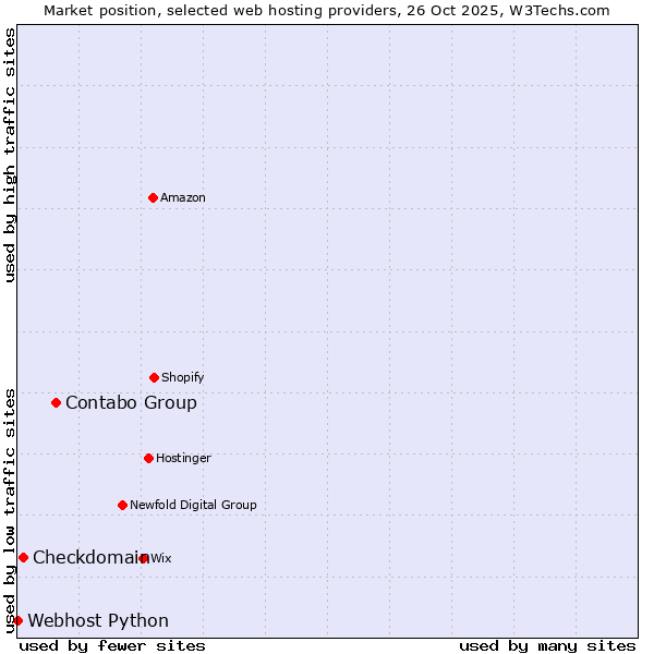 Market position of Contabo Group vs. Checkdomain vs. Webhost Python