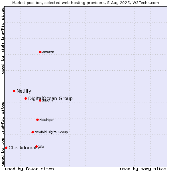 Market position of DigitalOcean Group vs. Netlify vs. Checkdomain