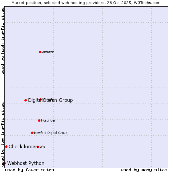 Market position of DigitalOcean Group vs. Checkdomain vs. Webhost Python