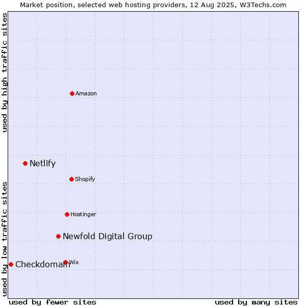 Market position of Newfold Digital Group vs. Netlify vs. Checkdomain
