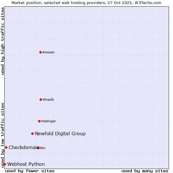 Market position of Newfold Digital Group vs. Checkdomain vs. Webhost Python