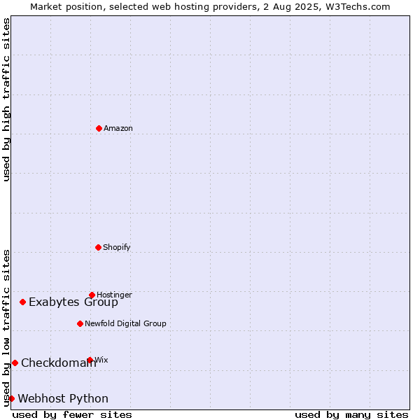 Market position of Exabytes Group vs. Checkdomain vs. Webhost Python