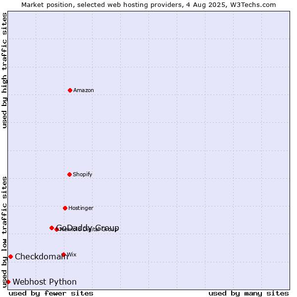 Market position of GoDaddy Group vs. Checkdomain vs. Webhost Python