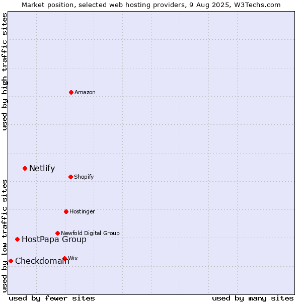 Market position of Netlify vs. HostPapa Group vs. Checkdomain