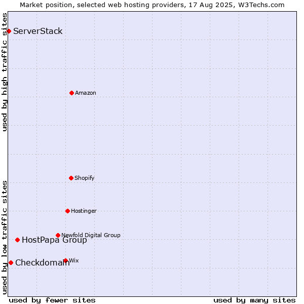 Market position of HostPapa Group vs. Checkdomain vs. ServerStack