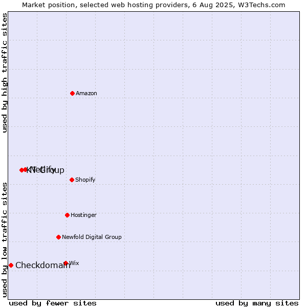 Market position of Netlify vs. KT Group vs. Checkdomain