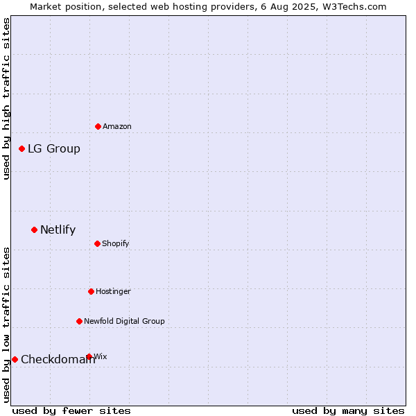 Market position of Netlify vs. LG Group vs. Checkdomain