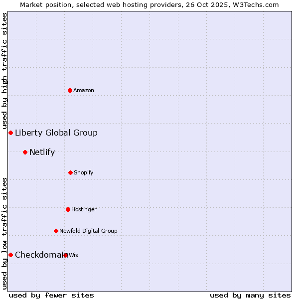 Market position of Netlify vs. Liberty Global Group vs. Checkdomain