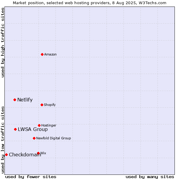 Market position of LWSA Group vs. Netlify vs. Checkdomain