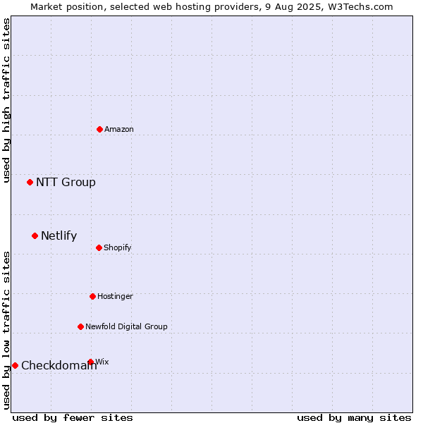 Market position of Netlify vs. NTT Group vs. Checkdomain