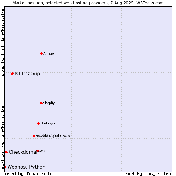 Market position of NTT Group vs. Checkdomain vs. Webhost Python