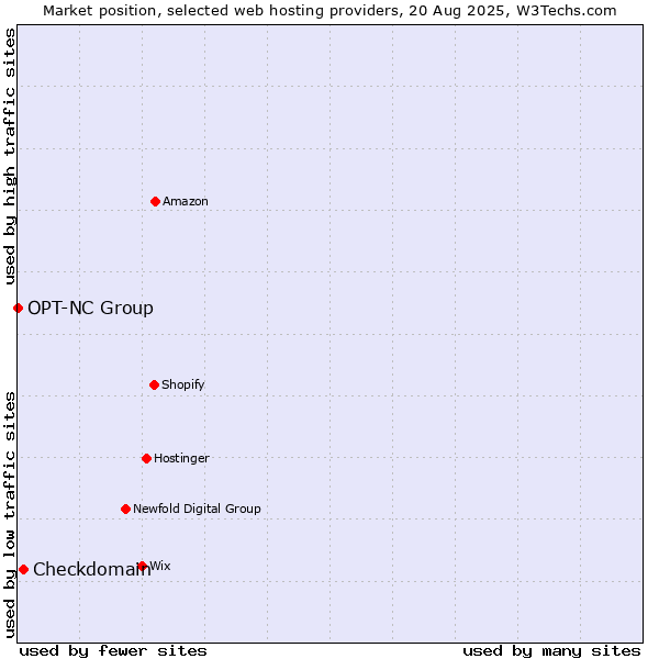 Market position of Checkdomain vs. OPT-NC Group