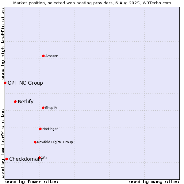 Market position of Netlify vs. Checkdomain vs. OPT-NC Group