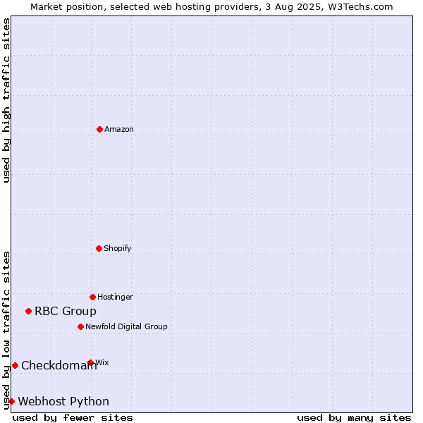 Market position of RBC Group vs. Checkdomain vs. Webhost Python