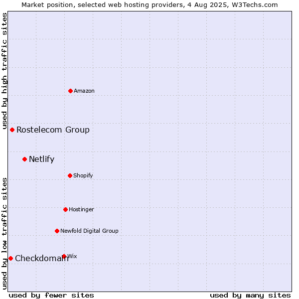 Market position of Netlify vs. Rostelecom Group vs. Checkdomain