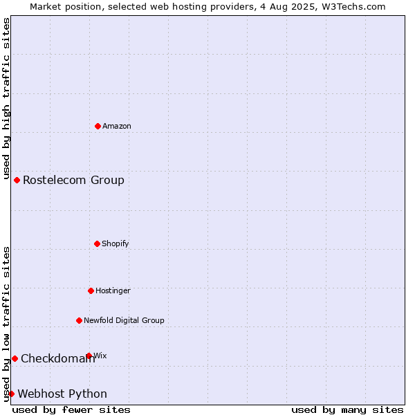 Market position of Rostelecom Group vs. Checkdomain vs. Webhost Python