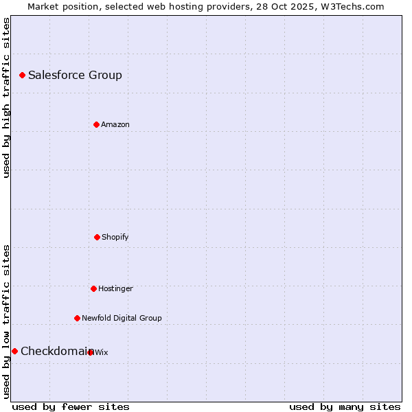 Market position of Salesforce Group vs. Checkdomain