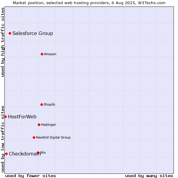 Market position of Salesforce Group vs. Checkdomain vs. HostForWeb