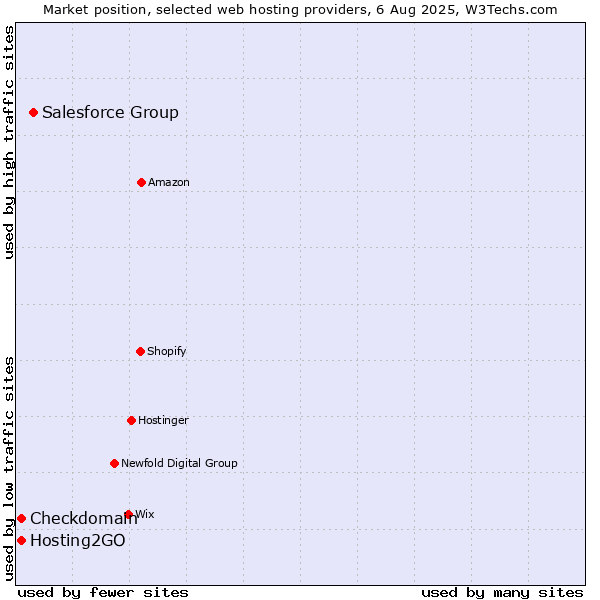 Market position of Salesforce Group vs. Hosting2GO vs. Checkdomain