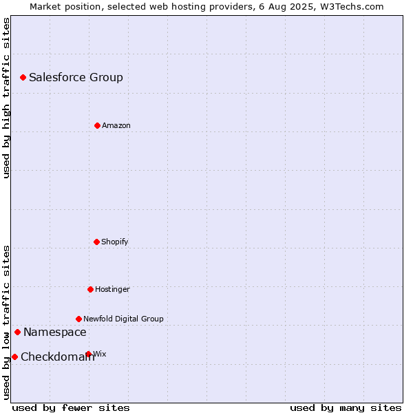 Market position of Salesforce Group vs. Namespace vs. Checkdomain