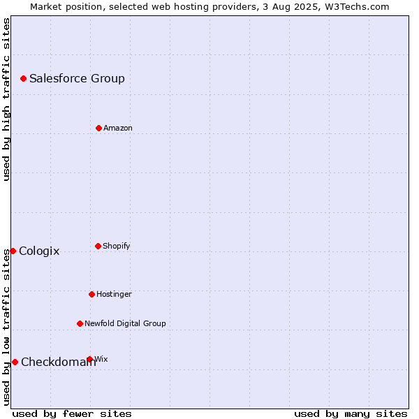 Market position of Salesforce Group vs. Checkdomain vs. Cologix