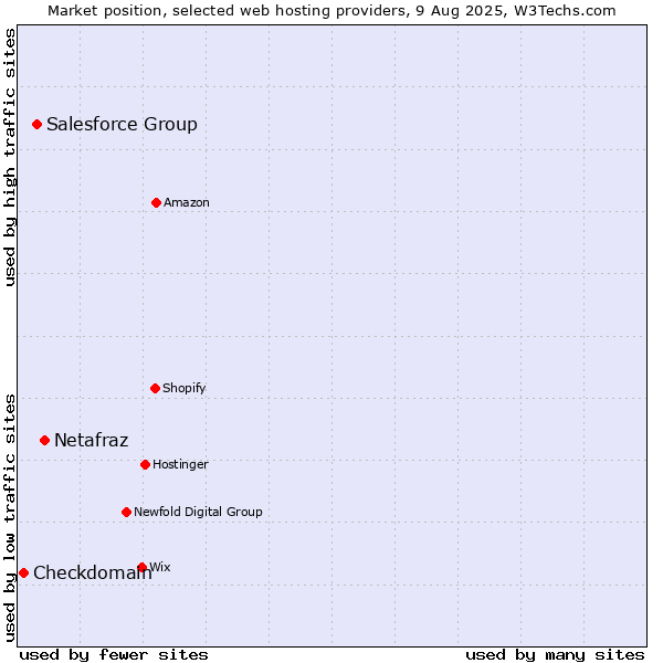 Market position of Netafraz vs. Salesforce Group vs. Checkdomain