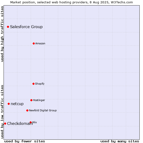 Market position of netcup vs. Salesforce Group vs. Checkdomain