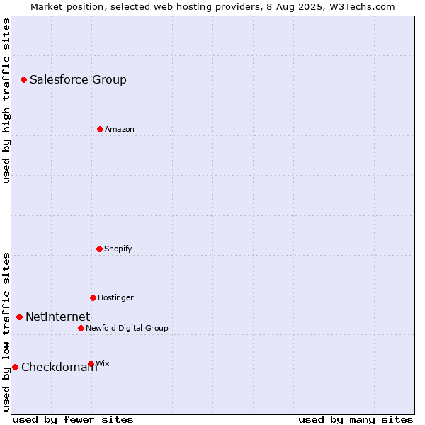 Market position of Salesforce Group vs. Netinternet vs. Checkdomain