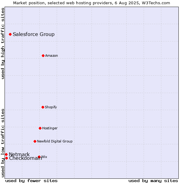 Market position of Salesforce Group vs. Checkdomain vs. Netmark