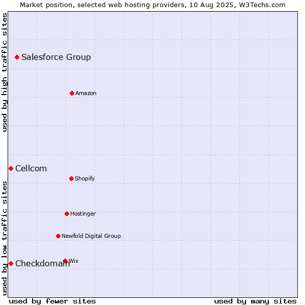 Market position of Salesforce Group vs. Cellcom vs. Checkdomain