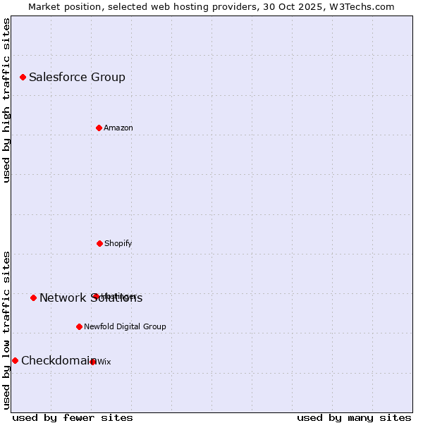 Market position of Network Solutions vs. Salesforce Group vs. Checkdomain