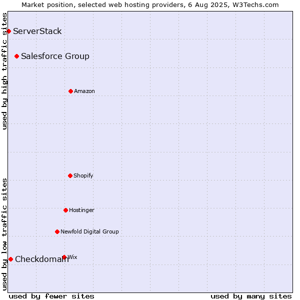 Market position of Salesforce Group vs. Checkdomain vs. ServerStack