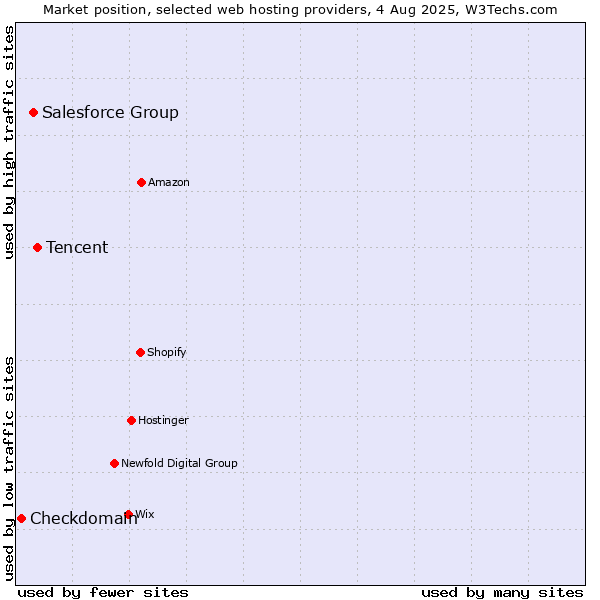 Market position of Tencent vs. Salesforce Group vs. Checkdomain