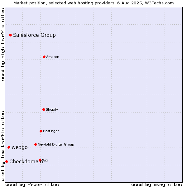 Market position of Salesforce Group vs. webgo vs. Checkdomain
