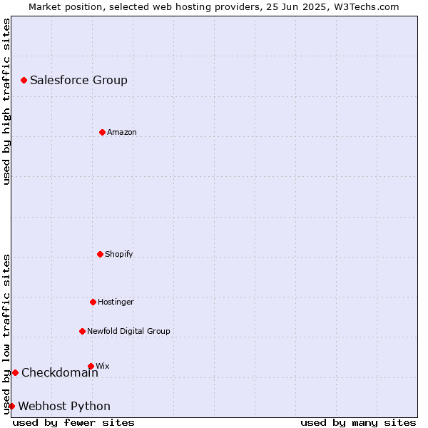 Market position of Salesforce Group vs. Checkdomain vs. Webhost Python