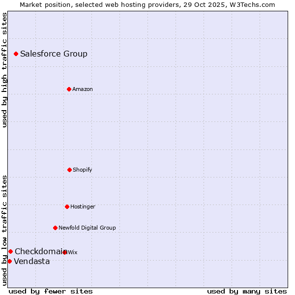 Market position of Salesforce Group vs. Checkdomain vs. Vendasta