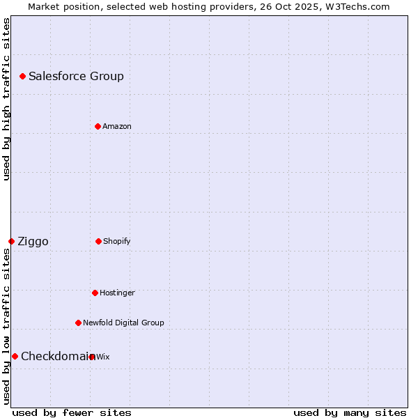 Market position of Salesforce Group vs. Checkdomain vs. Ziggo