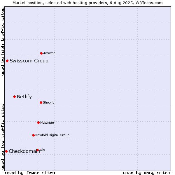 Market position of Netlify vs. Swisscom Group vs. Checkdomain
