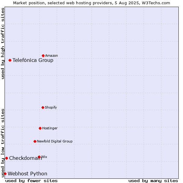 Market position of Telefónica Group vs. Checkdomain vs. Webhost Python
