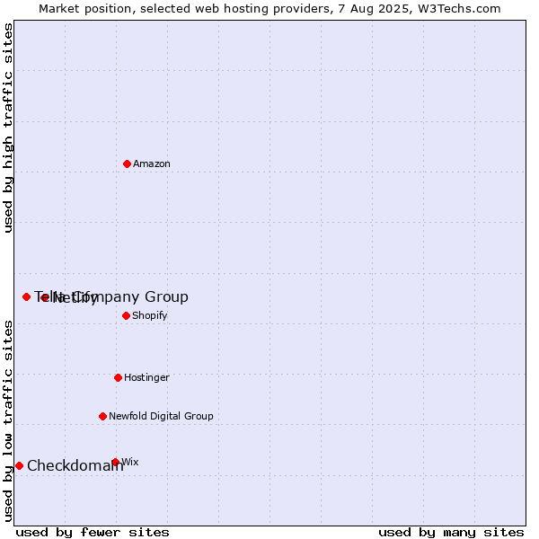 Market position of Netlify vs. Telia Company Group vs. Checkdomain