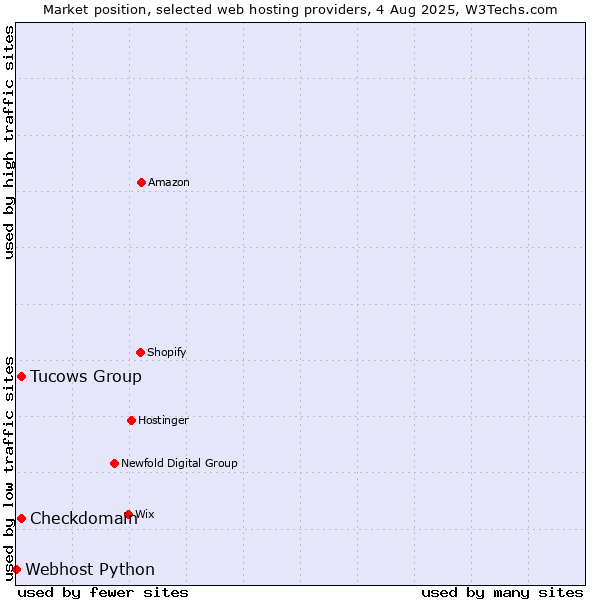 Market position of Tucows Group vs. Checkdomain vs. Webhost Python