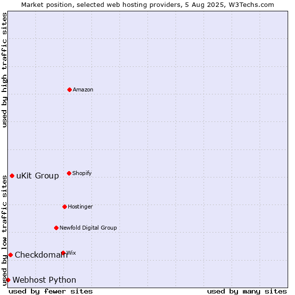 Market position of uKit Group vs. Checkdomain vs. Webhost Python