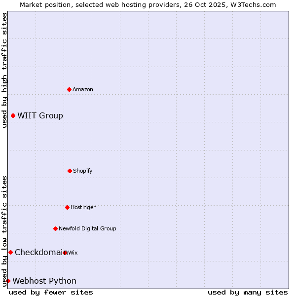 Market position of WIIT Group vs. Checkdomain vs. Webhost Python