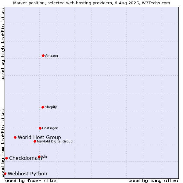 Market position of World Host Group vs. Checkdomain vs. Webhost Python